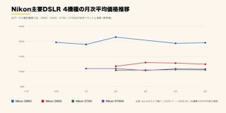 発見1. みんなのカメラ上の主要一眼レフ機種の取引価格は底堅い