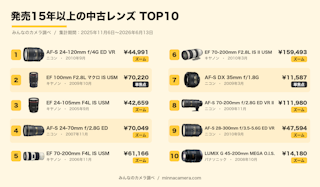 ランキング発表:発売15年以上の現役中古レンズTOP10【みんなのカメラ調べ】