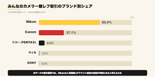 みんなのカメラ一眼レフ取引のブランド別シェア