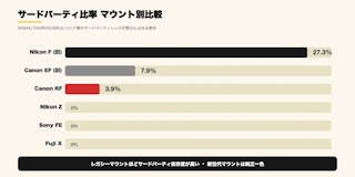 サードパーティ比率の差異 — マウントエコシステム成熟度の指標