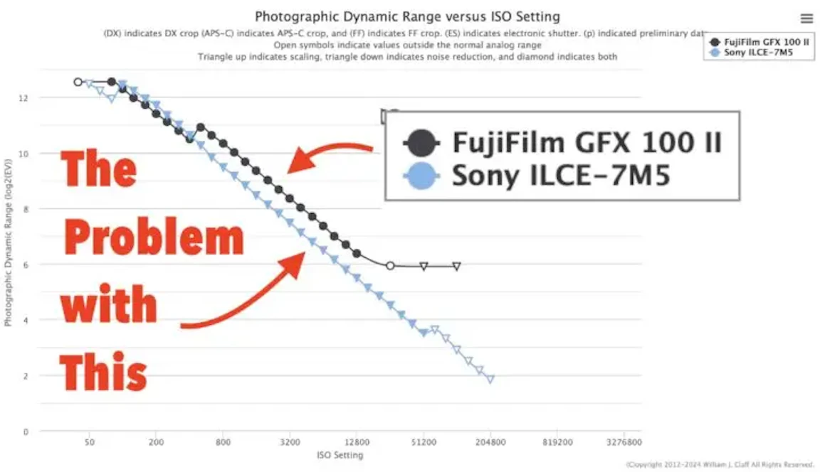 α7 Vが指摘される“RAWノイズリダクション問題”とは。中判GFX100 IIと同等DRに待った