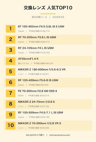 交換レンズ TOP 10ランキング (取引件数ベース)
