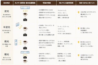 光：窓際の「逆光・半逆光・側光」を使い分ける