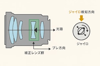 手ブレの原因と補正のメカニズム