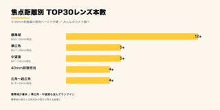 焦点距離別の傾向 (35mm判換算ベース)
