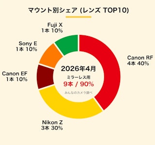 マウント別シェア (レンズTOP 10内訳)
