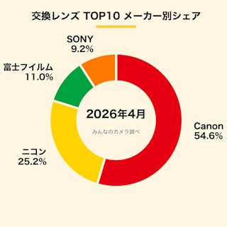交換レンズ TOP10 メーカー別
