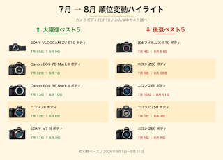 先月（7月）からの変化