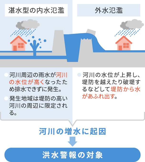 図1　大雨警報(浸水害)・洪水警報が対象とする災害のイメージ2