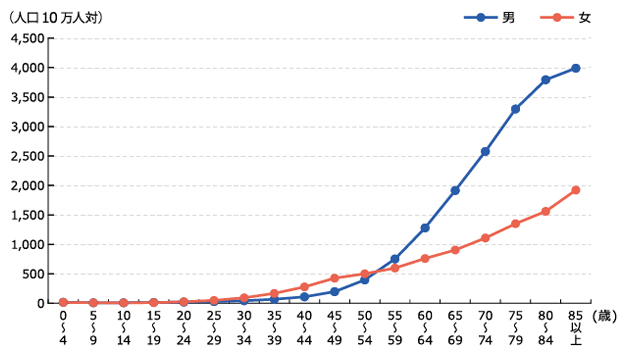年齢階級別罹患率（全部位2012年）の図
