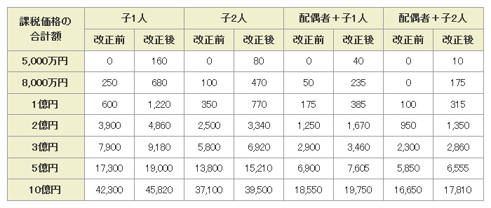 法定相続分どおりに相続した場合の相続税額試算（万円）の表
