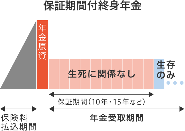 図3　保証期間付終身年金イメージ