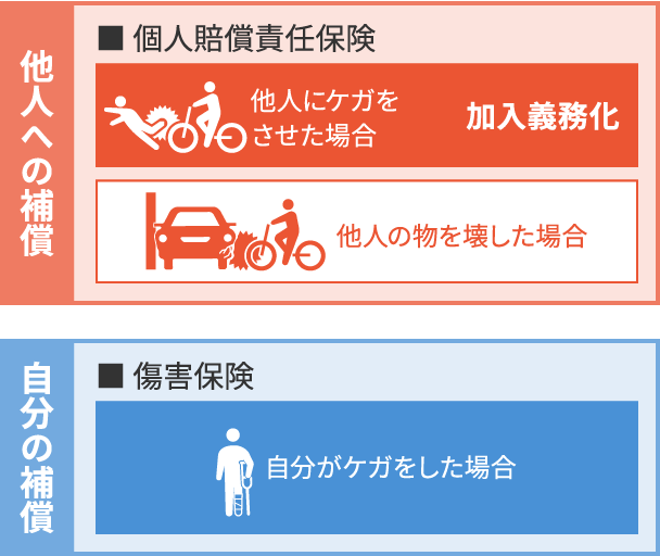 図1　自転車保険の主な補償内容