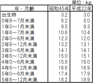 昭和45年と平成22年調査の月齢・年齢別平均値による体重比較（男の子）の表