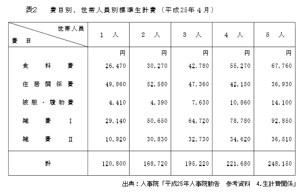 費目別、世帯人員別標準生計費（平成25年4月）の図