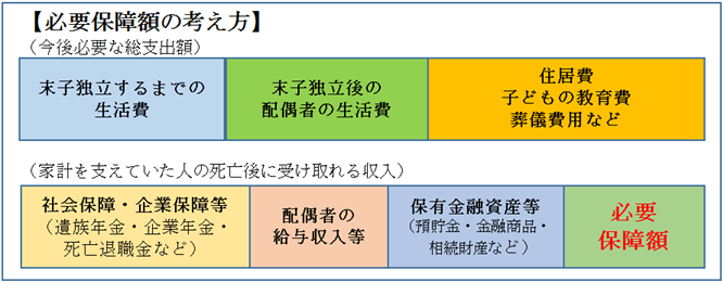 必要保障額の計算の図