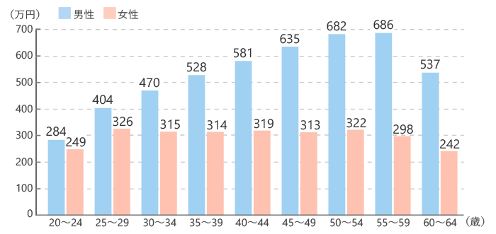 年齢・男女別の平均給与額（年間）の図