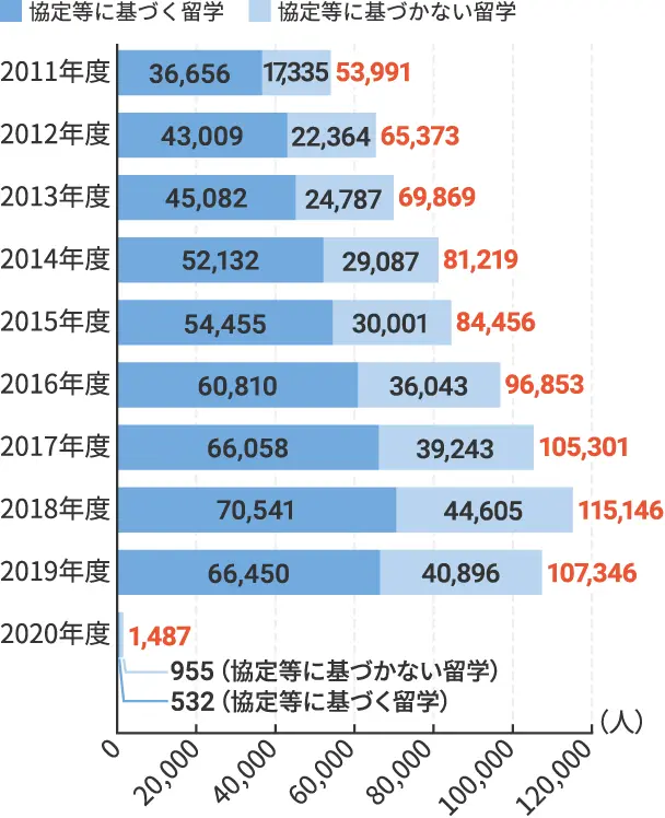 日本人学生の海外留学者数の推移の図