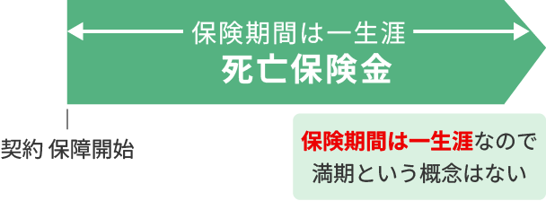 終身保険の仕組みの図