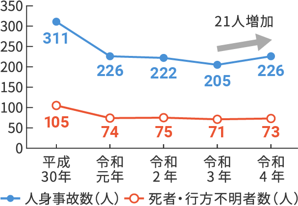 図2　人身事故者数の推移のイメージ