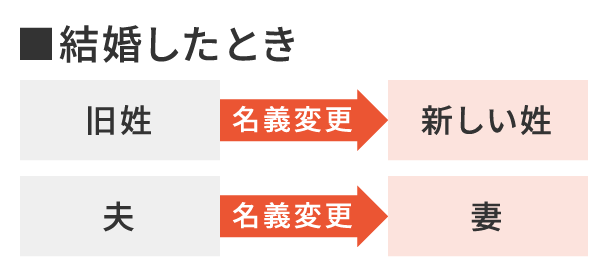結婚したときのイメージ