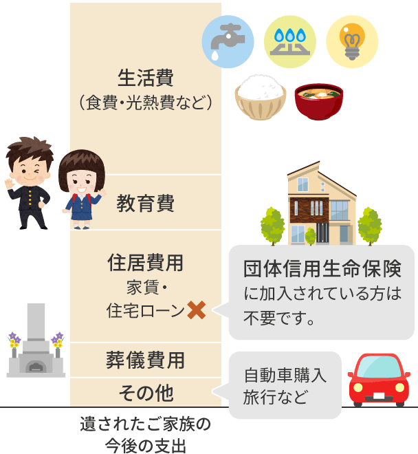 遺されたご家族の今後の支出の図