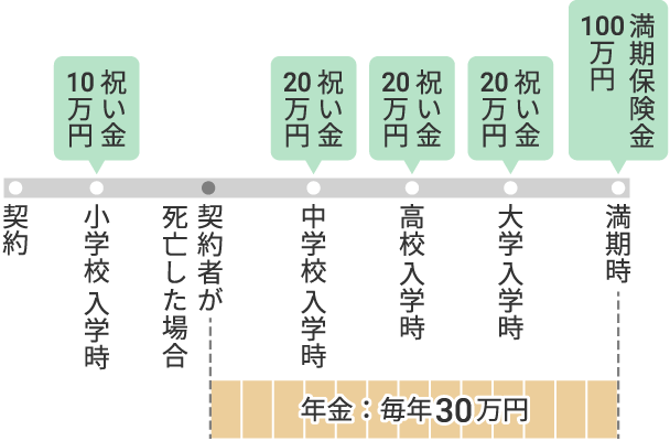 図　年金（育英年金または養育年金）の給付イメージのイメージ