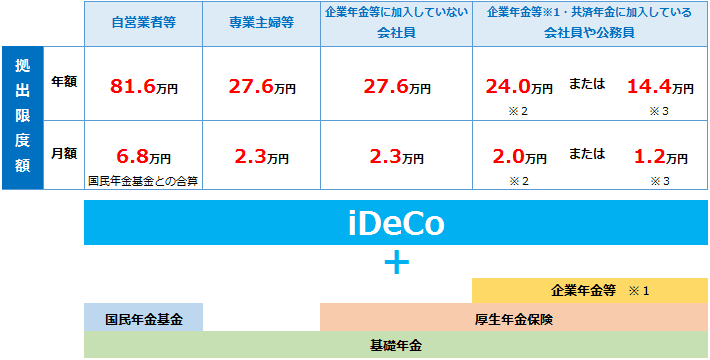 iDeCo加入範囲と拠出限度額の例表