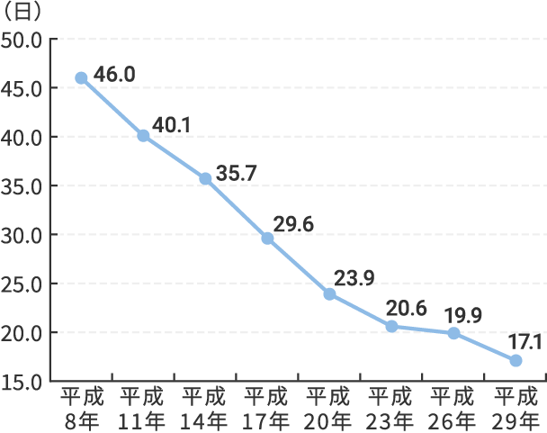 図1　がんの平均入院日数の推移