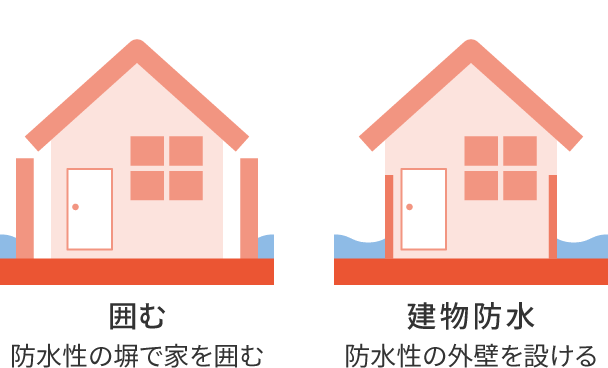 図3　床上浸水を防ぐための家づくりの例のイメージ2