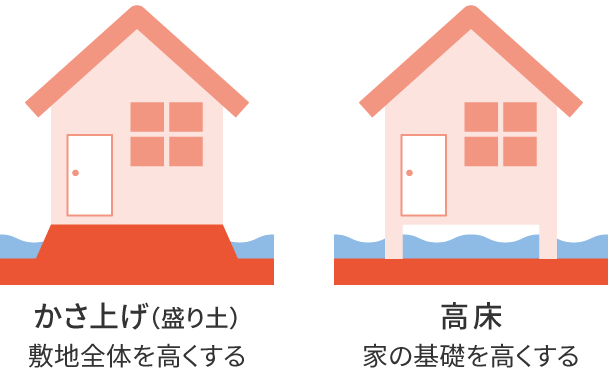 図3　床上浸水を防ぐための家づくりの例のイメージ1