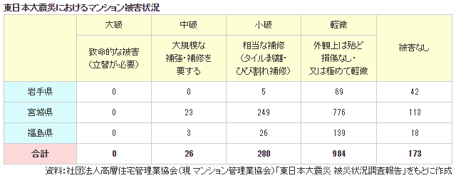 東日本大震災におけるマンション被害状況の表