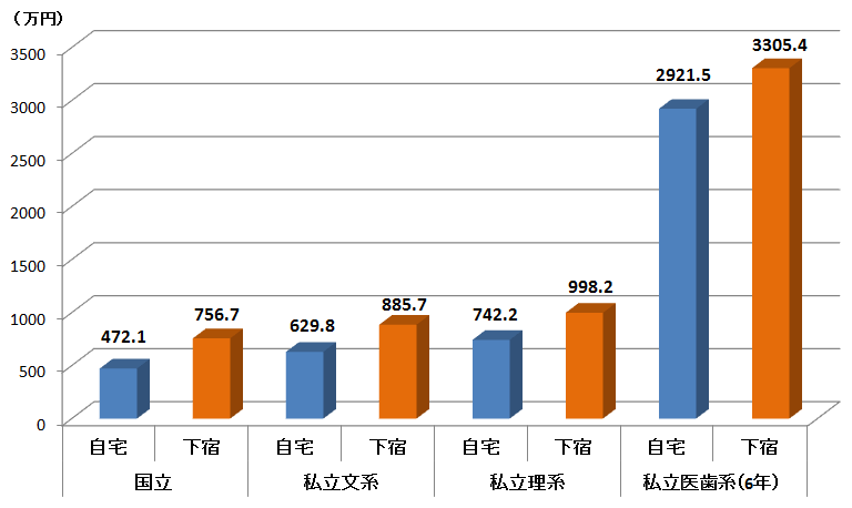大学生の教育費総額（平成24・25年度）のグラフ