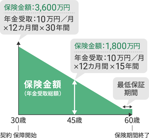 収入保障保険のしくみと年金受け取り例の図