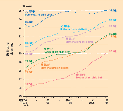 出生順位別にみた父母の平均年齢の年次推移 ―昭和50～平成23年―の図）