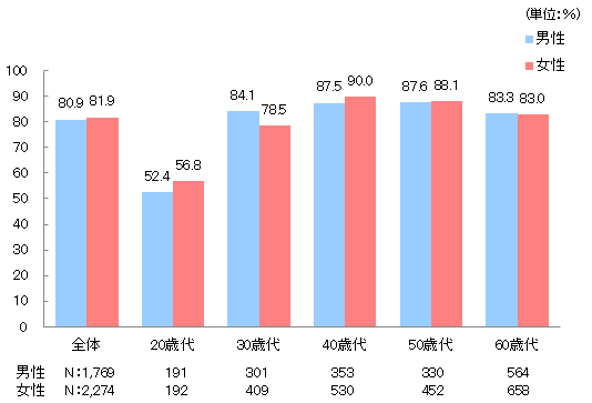 生命保険加入率（性別・年齢別）の図