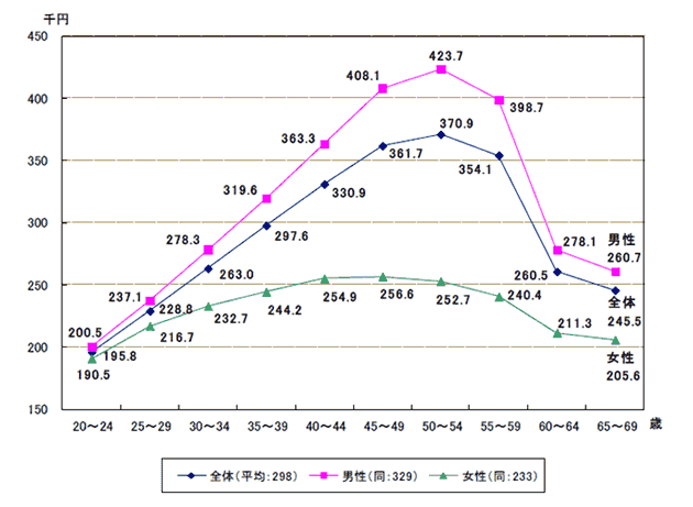 平成24年 年齢階級別賃金 男女別 折れ線グラフ