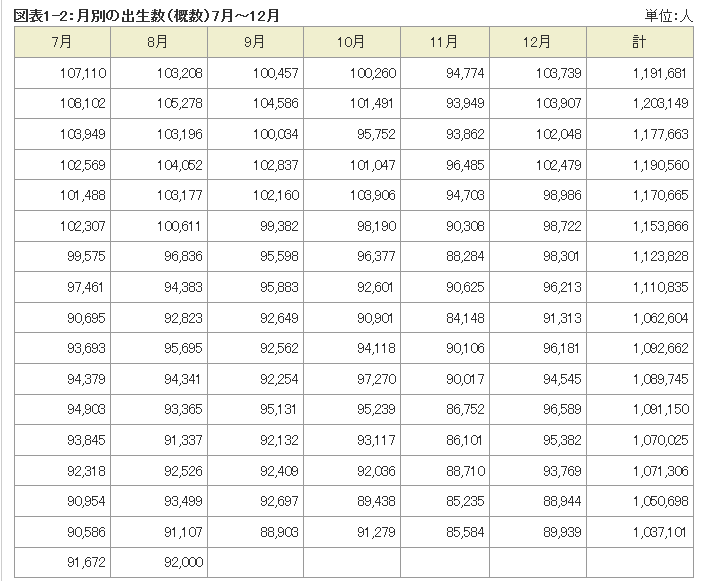 図表1-2：月別の出生数（概数）7月～12月の表