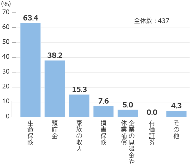 直近の入院時の自己負担費用や逸失収入の充当手段の図
