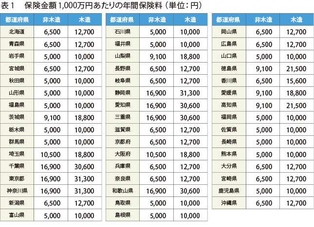 保険金額1,000万円あたりの年間保険料（単位：円）