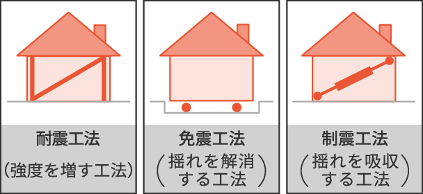 図2　建物、工法の種類（耐震化の例）のイメージ