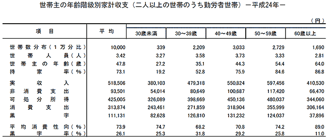 平成24年　世帯主の年齢階級別家計収支（二人以上の世帯のうち勤労者世帯）