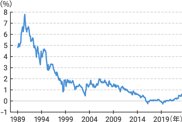 図2　10年国債の応募者平均利回りの推移（1989年4月～2023年8月入札結果）のイメージ