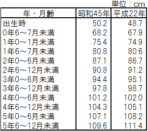 昭和45年と平成22年調査の月齢・年齢別平均値による身長比較（男の子）の表