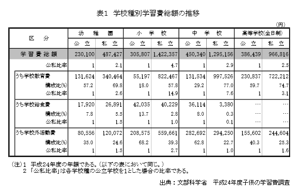 学校種別学習費総額の推移の図