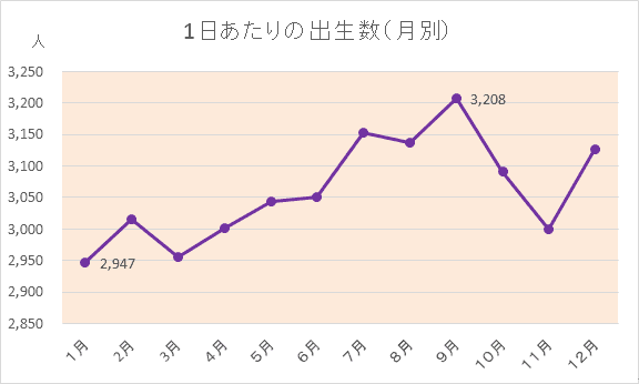 図2：1日あたりの出生数平均（1997年～2012年）のグラフ