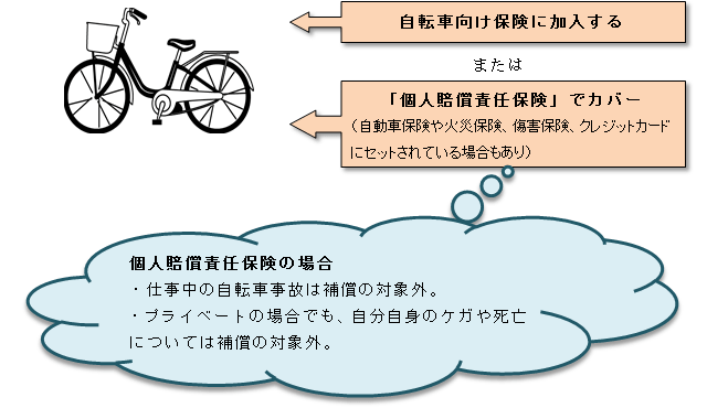 自転車事故に備えた補償の方法の図