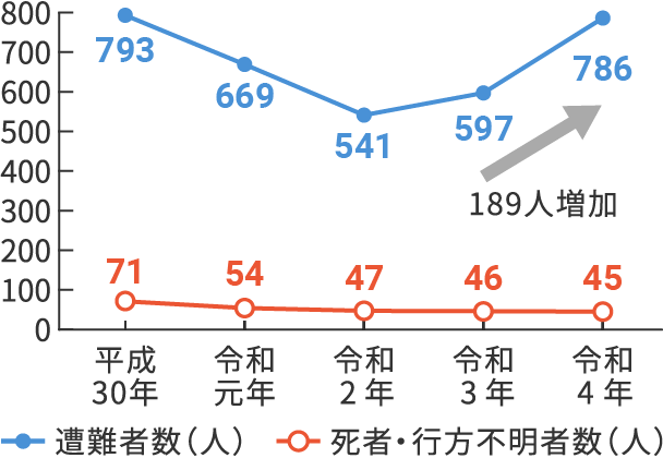 図3　山岳遭難人数の推移のイメージ