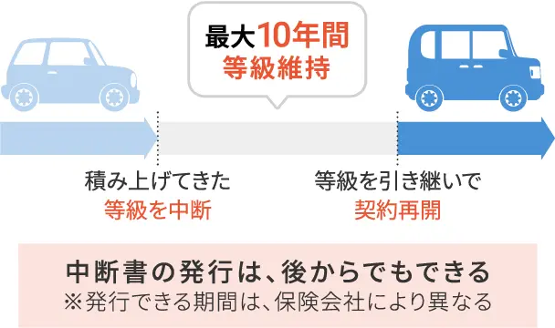 中断証明書の有効期限のイメージ