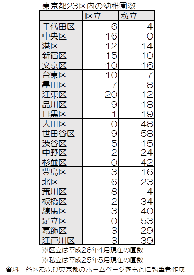 東京都23区内の幼稚園数の表